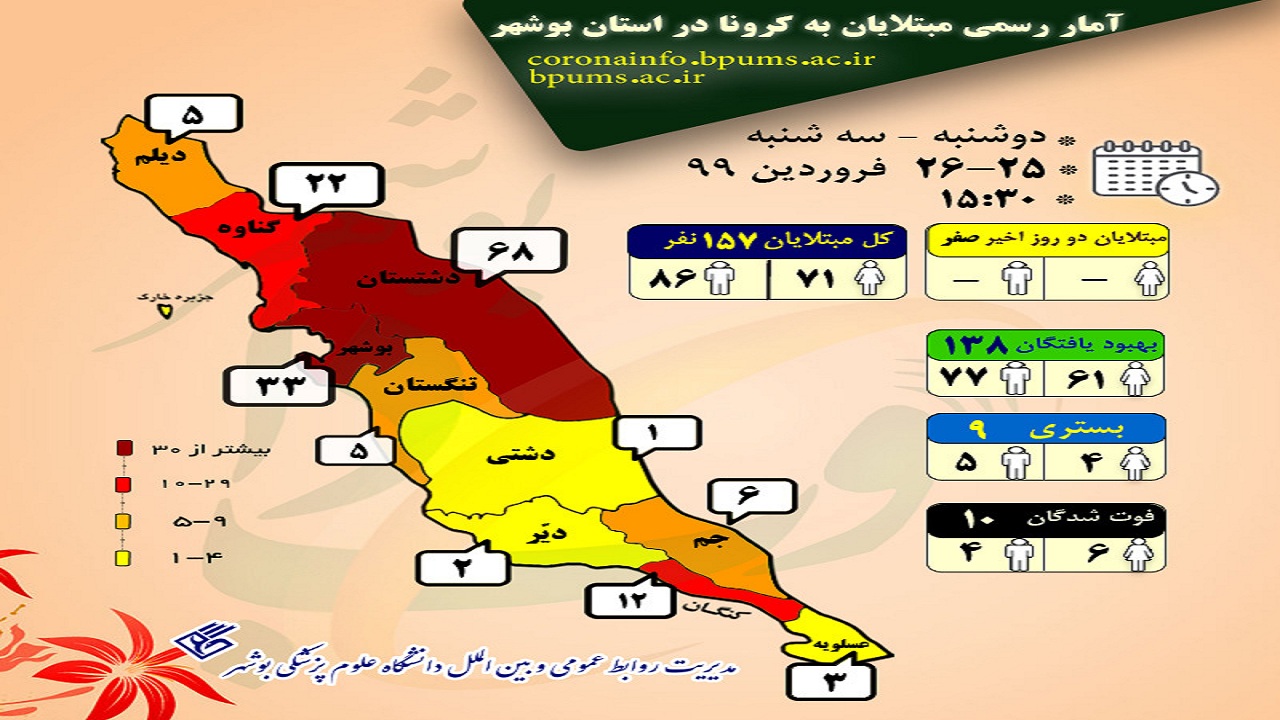 تعداد مبتلایان به کرونا در بوشهر ثابت ماند
