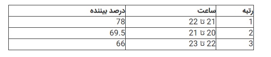 شبکه&zwnj;های سه، خبر و یک پرمخاطب&zwnj;ترین شبکه&zwnj;ها در زمستان ۹۸