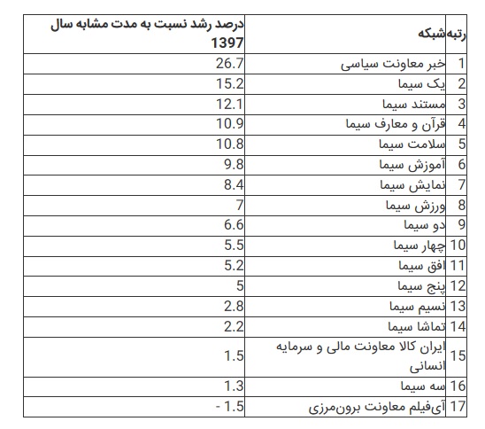 شبکه&zwnj;های سه، خبر و یک پرمخاطب&zwnj;ترین شبکه&zwnj;ها در زمستان ۹۸