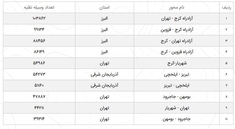 تردد در جاده&zwnj;های کشور ۳.۳ درصد افزایش یافت