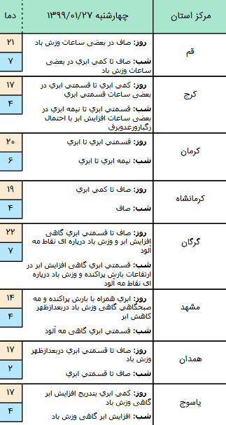 وضعیت آب و هوا در ۲۷ فروردین؛