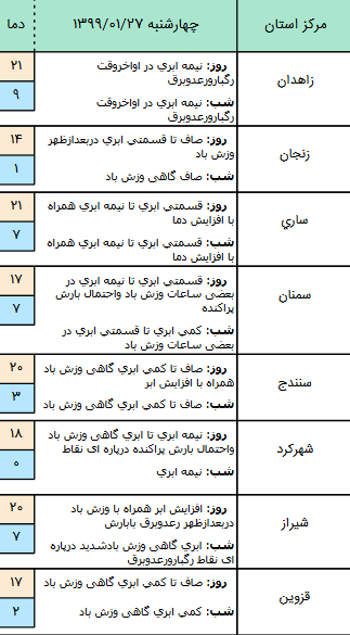 وضعیت آب و هوا در ۲۷ فروردین؛