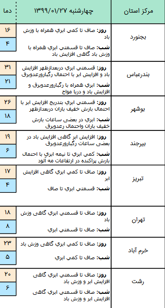 وضعیت آب و هوا در ۲۷ فروردین؛