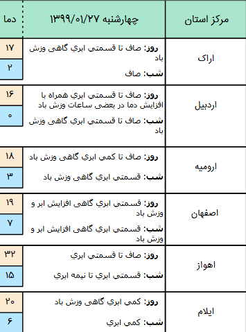 وضعیت آب و هوا در ۲۷ فروردین؛
