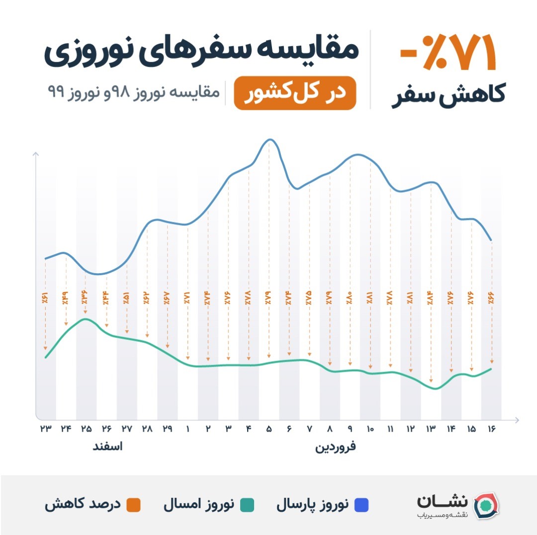گزارش نقشه و مسیریاب نشان از نوروز ۹۹: کاهش ۷۱ درصدی مسافرت&zwnj;ها