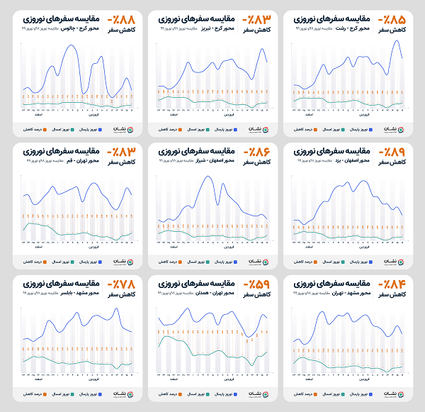 گزارش نقشه و مسیریاب نشان از نوروز ۹۹: کاهش ۷۱ درصدی مسافرت&zwnj;ها