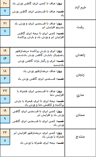 وضعیت آب و هوا در ۲۸ فروردین/ گسترش سامانه بارشی فعال در کشور