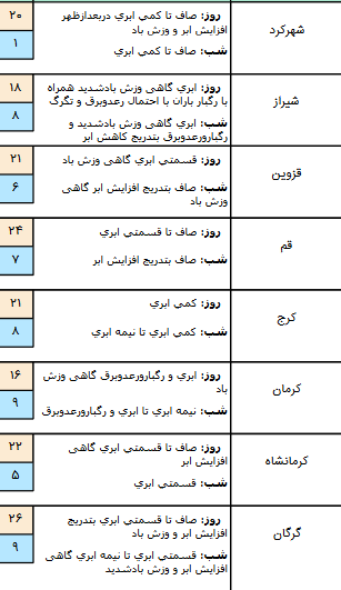 وضعیت آب و هوا در ۲۸ فروردین/ گسترش سامانه بارشی فعال در کشور