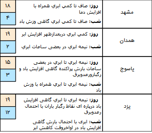 وضعیت آب و هوا در ۲۸ فروردین/ گسترش سامانه بارشی فعال در کشور
