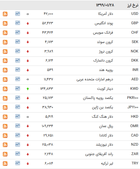 نرخ ارز بین بانکی در ۲۸ فروردین/قیمت ۳۵ ارز کاهش یافت نرخ ارز بین بانکی در ۲۸ فروردین/قیمت ۳۵ ارز کاهش یافت