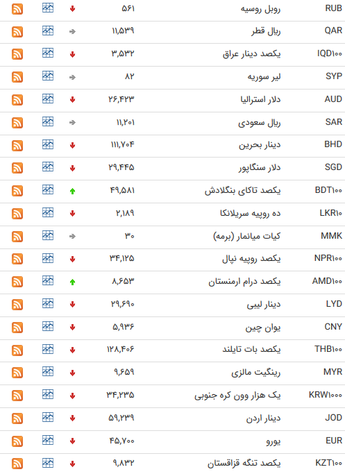 نرخ ارز بین بانکی در ۲۸ فروردین/قیمت ۳۵ ارز کاهش یافت نرخ ارز بین بانکی در ۲۸ فروردین/قیمت ۳۵ ارز کاهش یافت