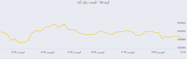 آیا قیمت طلا رو به کاهش است؟ / چند نرخ بودن عامل نوسان در قیمت ارز / رکورد افزایش قیمت اونس جهانی در ۷ سال گذشته/بوررس پرسود&zwnj;ترین بازار در دوران رکود اقتصادی / نرخ دلار مانع گران شدن سکه شد/تداوم روند صعودی بازار سرمایه