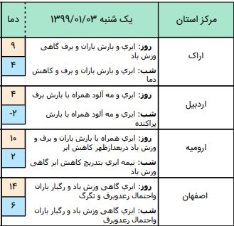وضعیت آب و هوا در سوم فروردین/احتمال ریزش تگرگ در آسمان اغلب نقاط کشور