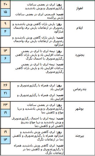 وضعیت آب و هوا در سوم فروردین/احتمال ریزش تگرگ در آسمان اغلب نقاط کشور
