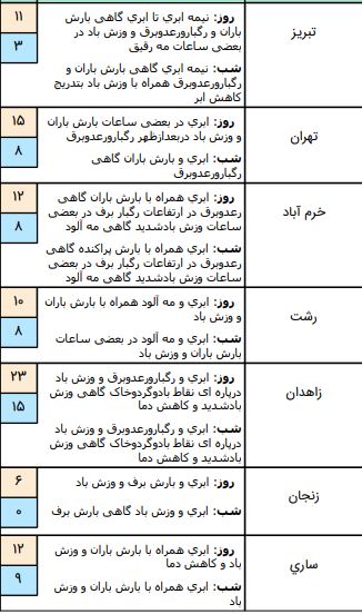 وضعیت آب و هوا در سوم فروردین/احتمال ریزش تگرگ در آسمان اغلب نقاط کشور
