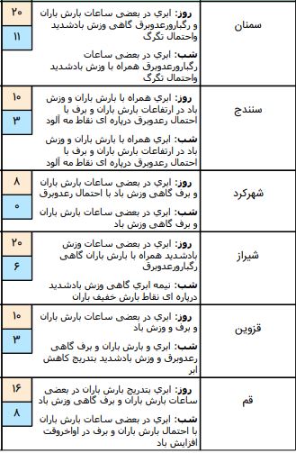 وضعیت آب و هوا در سوم فروردین/احتمال ریزش تگرگ در آسمان اغلب نقاط کشور