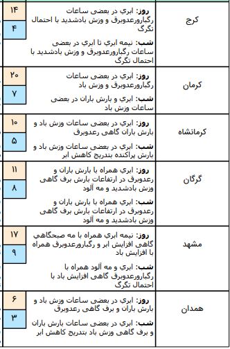 وضعیت آب و هوا در سوم فروردین/احتمال ریزش تگرگ در آسمان اغلب نقاط کشور