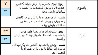 وضعیت آب و هوا در سوم فروردین/احتمال ریزش تگرگ در آسمان اغلب نقاط کشور