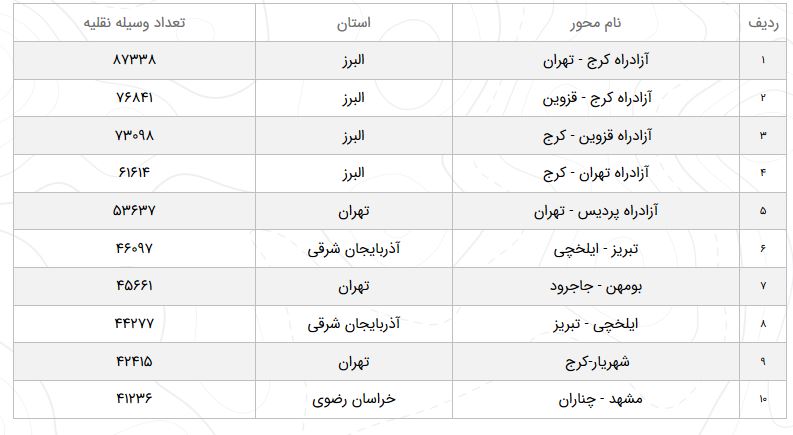 وضعیت محور&zwnj;های مواصلاتی کشور در ۳۰ فروردین