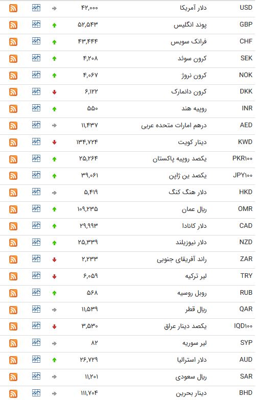 نرخ ارز بین بانکی در 30 فروردین؛ نرخ ۱۵ ارز بین بانکی ثابت ماند