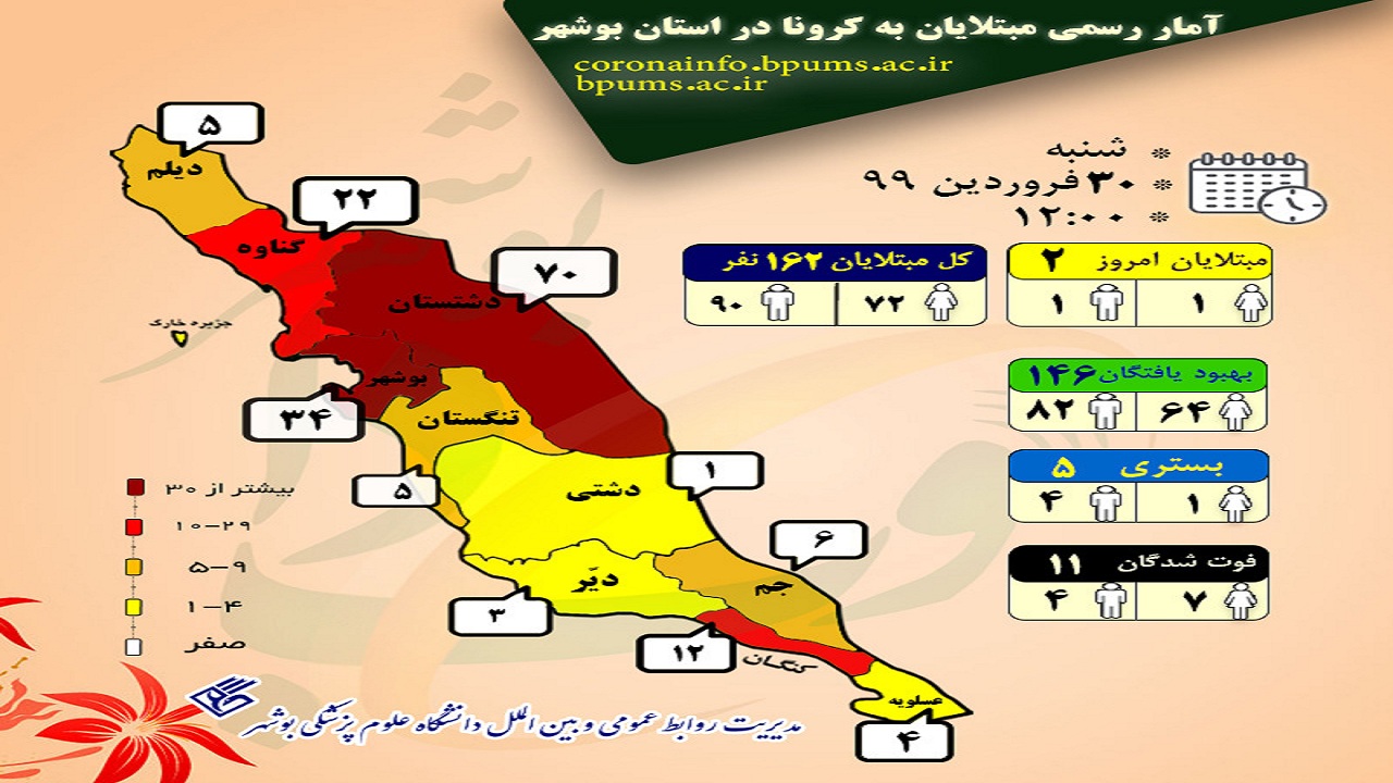 آخرین آمار از کرونا در بوشهر/ دو نفر به مبتلایان افزوده شدند