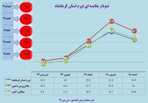 بهبود ۲۶ رتبه‌ای نرخ تورم کرمانشاه طی دو سال اخیر
