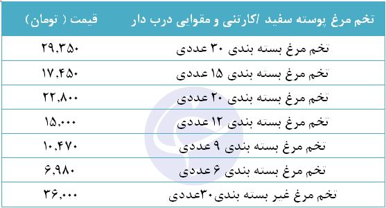 قیمت تخم مرغ پوسته سفید /کارتنی و مقوایی درب دار