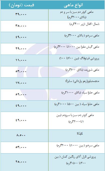 قیمت انواع ماهی در بازار تره بار + جدول