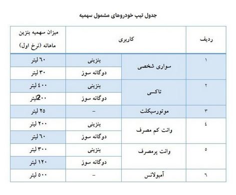 امشب سهمیه بنزین خودرو&zwnj;ها واریز می&zwnj;شود + جزئیات