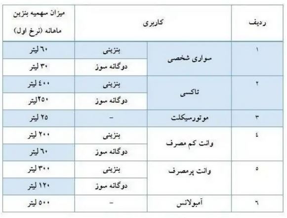 سهمیه بنزین اردیبهشت واریز شد+جدول