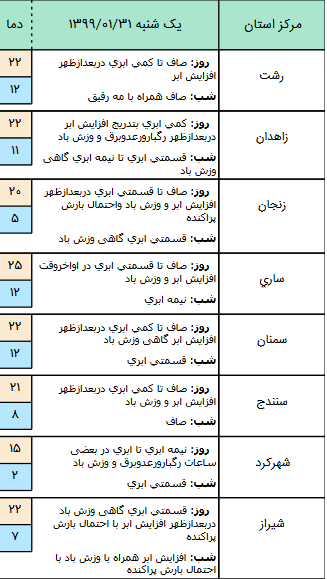 وضعیت آب و هوا در ۳۱ فروردین ۹۹؛