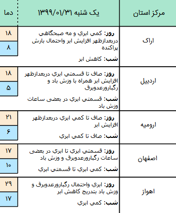 وضعیت آب و هوا در ۳۱ فروردین ۹۹؛