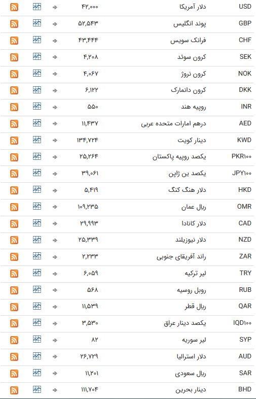 نرخ ارز بین بانکی در 31 فروردین؛ نرخ رسمی لیر ترکیه کاهش یافت
