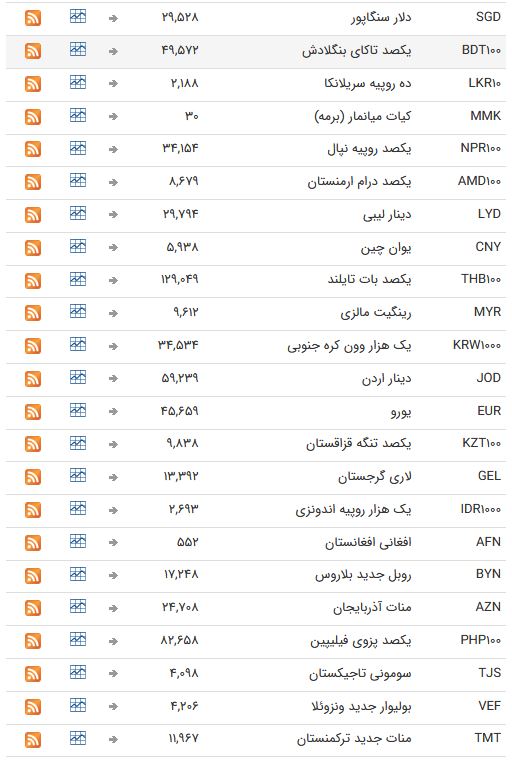 نرخ ارز بین بانکی در 31 فروردین؛ نرخ رسمی لیر ترکیه کاهش یافت