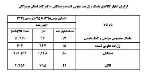 ترخیص ۱۷ هزار نگله ماسک از گمرک شهید رجایی بندر عباس