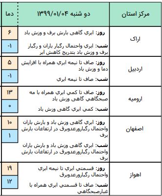 وضعیت آب و هوا در چهارم فروردین /