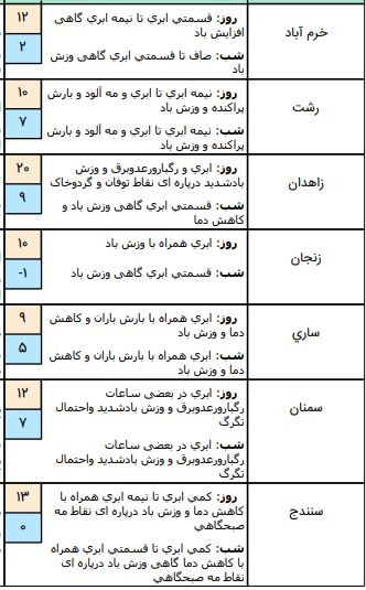 وضعیت آب و هوا در چهارم فروردین /