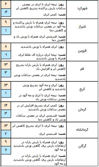 وضعیت آب و هوا در چهارم فروردین /