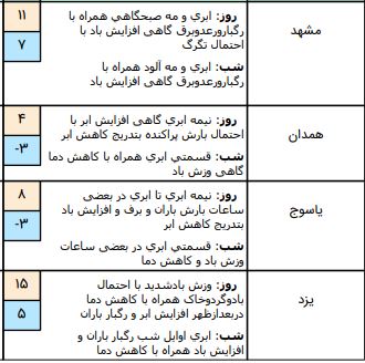 وضعیت آب و هوا در چهارم فروردین /