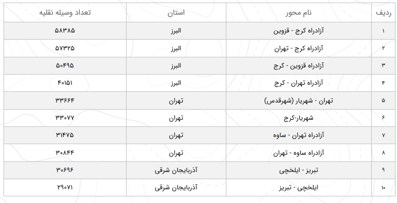 وضعیت تردد در محورهای مواصلاتی در چهارم فروردین وضعیت تردد در محورهای مواصلاتی در چهارم فروردین