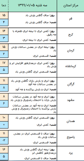 وضعیت آب و هوا در چهارم فروردین