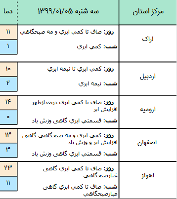 وضعیت آب و هوا در چهارم فروردین