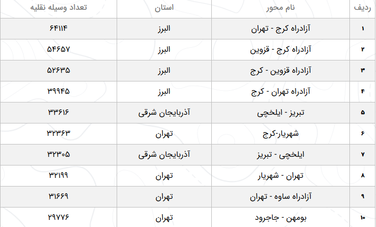 وضعیت تردد در محور&zwnj;های مواصلاتی در پنجم فروردین
