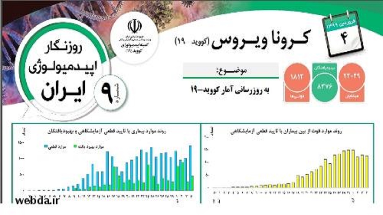 گزارش روزانه اپیدمیولوژی بیماری کرونا منتشر شد