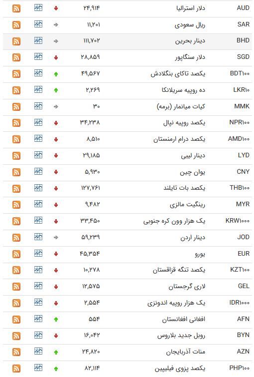 نرخ ۴۷ ارز بین بانکی در 5 فروردین/ ۱۵ ارز رسمی گران شدند + جدول