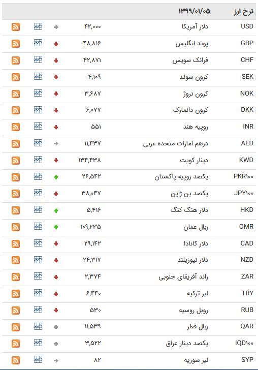 نرخ ۴۷ ارز بین بانکی در 5 فروردین/ 9 ارز رسمی گران شدند + جدول