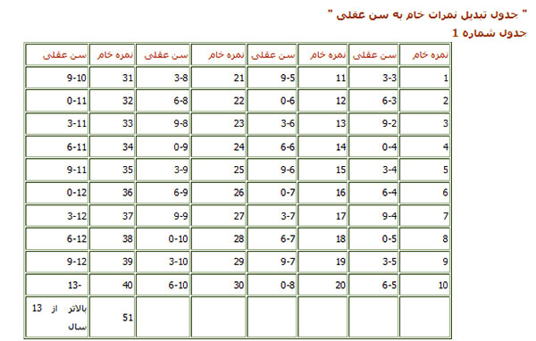 تست گودیناف؛ میزان هوش کودک خود را بسنجید