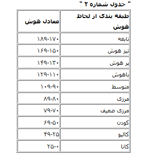 تست گودیناف؛ میزان هوش کودک خود را بسنجید