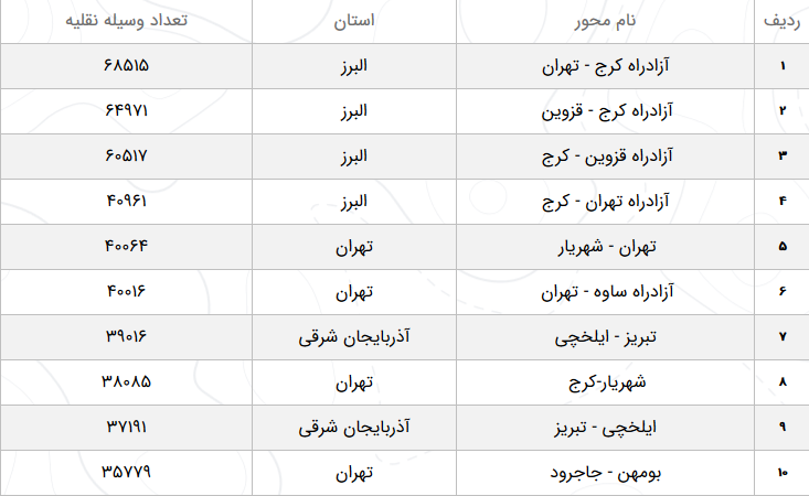 وضعیت آب&zwnj;وهوا و محور&zwnj;های مواصلاتی کشور در ۶ فروردین