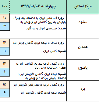 وضعیت آب و هوا در ششم فروردین
